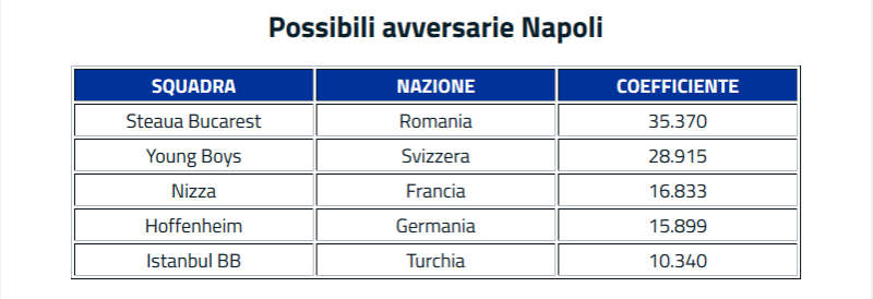 Preliminari Champions: 5 pericoli per il Napoli. La squadra di Sarri il 4 agosto conoscerà l'avversario, che uscirà da un gruppo di 5 squadre.