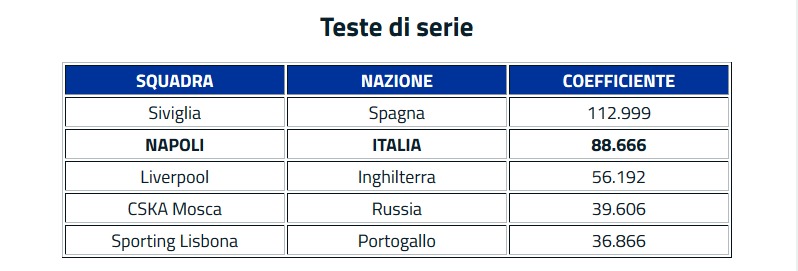 Preliminari Champions: 5 pericoli per il Napoli. La squadra di Sarri il 4 agosto conoscerà l'avversario, che uscirà da un gruppo di 5 squadre.