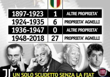 Un solo scudetto della Juve senza gli Agnelli. Angelo Forgione spiega il rapporto tra la Juventus-Gli Agnelli e la Fiat nel corso della storia. La Juve senza la famiglia Agnelli ha vinto un solo scudetto. Juventus-Fiat/Exor e il regno d’Italia.