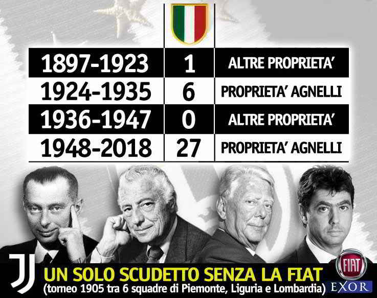 Un solo scudetto della Juve senza gli Agnelli. Angelo Forgione spiega il rapporto tra la Juventus-Gli Agnelli e la Fiat nel corso della storia. La Juve senza la famiglia Agnelli ha vinto un solo scudetto. Juventus-Fiat/Exor e il regno d’Italia.