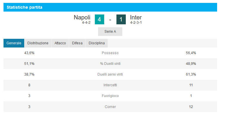 Napoli-Inter 4-1. Zielinsky, Mertens e Fabian devastano i nerazzurri