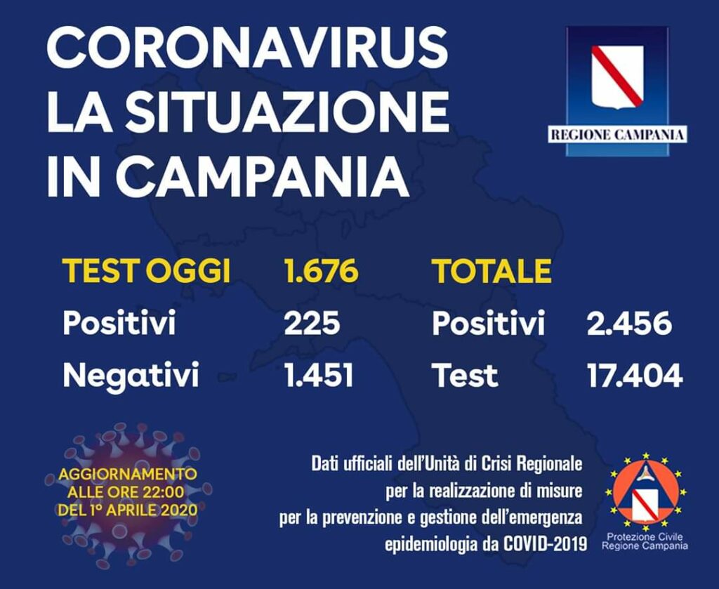 Campania, boom di contagi da coronavirus in un solo giorno: 225