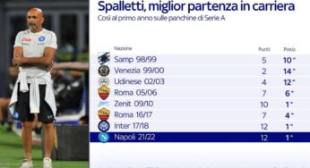 Napoli, nessuno come Spalletti dopo 4 giornate: I dati