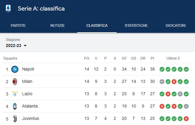 classifica parziale Serie A.