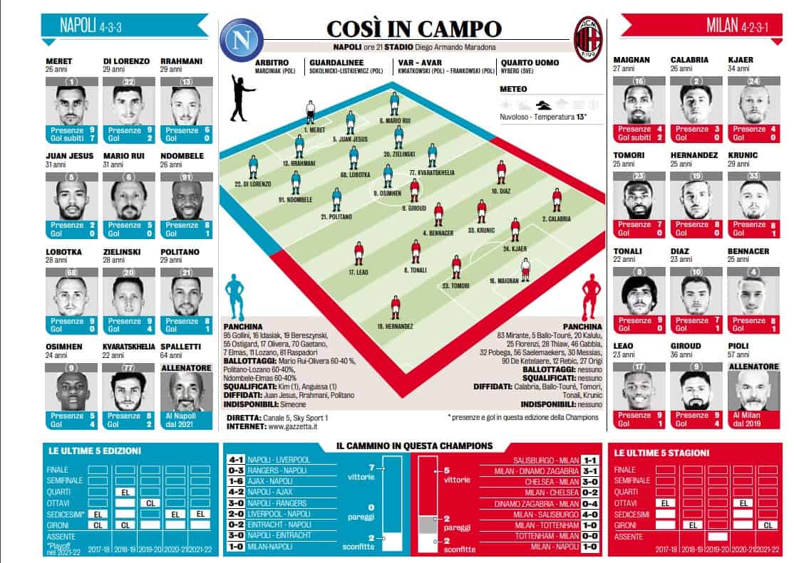 Napoli Milan probabili formazioni champions league