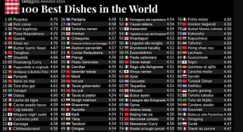 La Pizza Napoletana in Top 4 dei 100 Piatti Più buoni del mondo