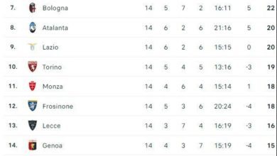CLASSIFICA - Juve in vetta, il Napoli rischia di farsi superare da Fiorentina e Bologna