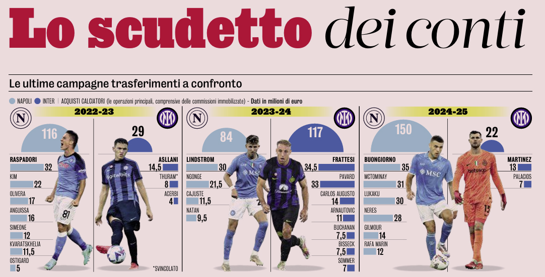 Gazzetta dello Sport: “Lo scudetto dei conti”